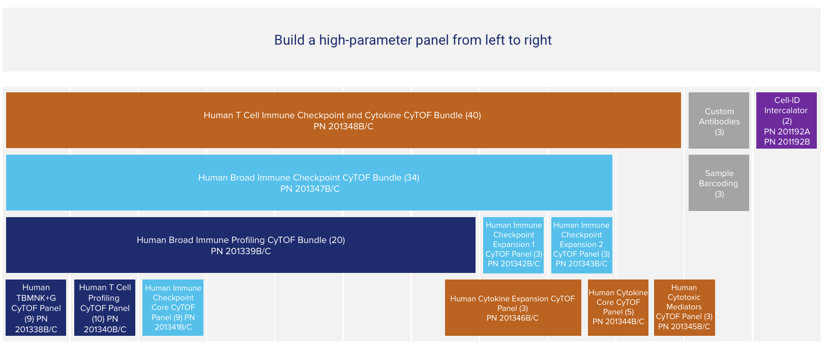 Screenshot of Standard BioTools panel builder tool