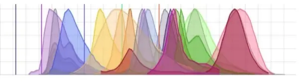 spectral flow ctyometry chart