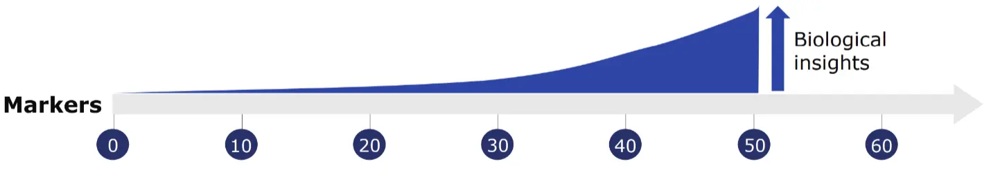 Markers and biological insights chart