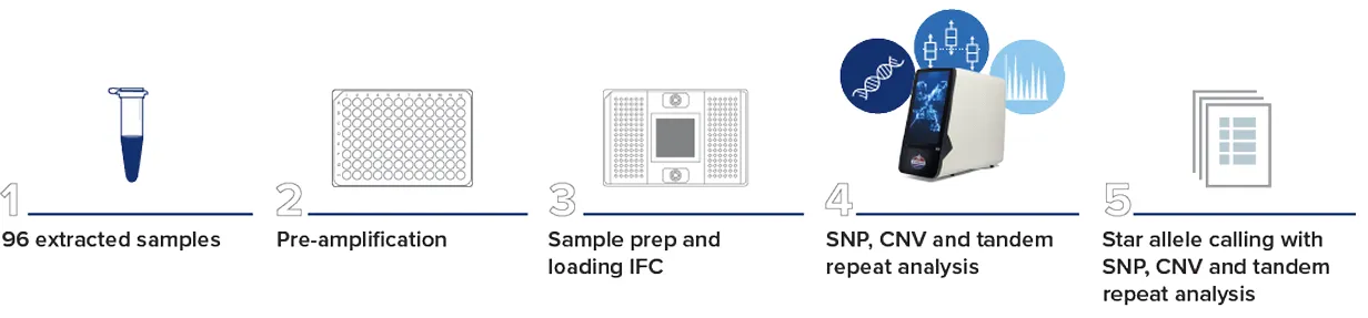 Biomark workflow