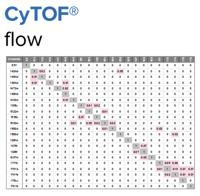 CyTOF flow chart