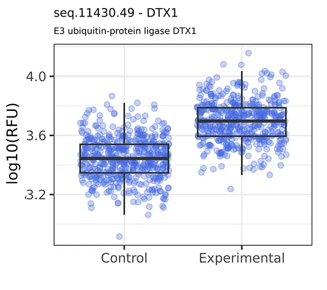 log10(RFU) box plot chart