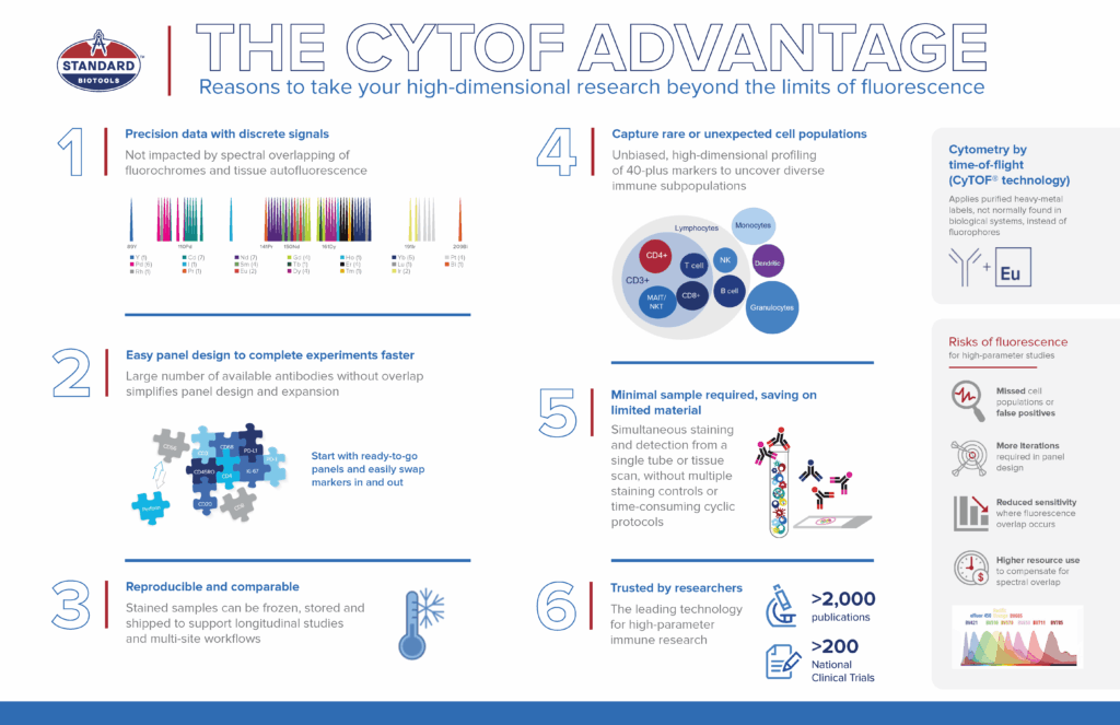 Standard Biotools Cytof Instruments Five reasons to go beyond the limits of fluorescence with CyTOF ...